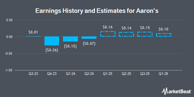 Earnings History and Estimates for The Aaron`s (NYSE:AAN)