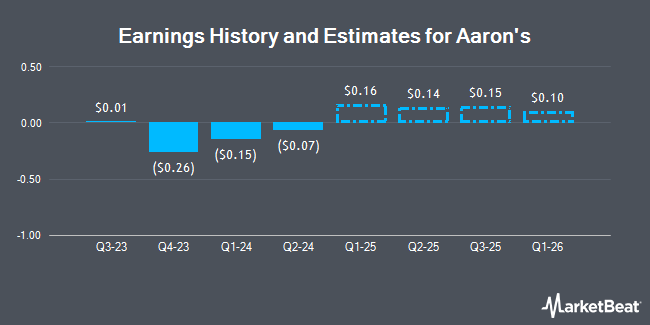 Earnings History and Estimates for Aaron's (NYSE:AAN)