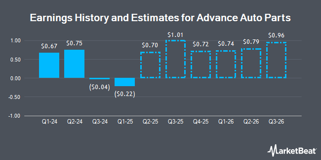 Earnings History and Estimates for Advance Auto Parts (NYSE:AAP)