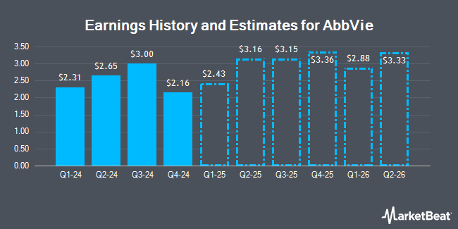 Earnings History and Estimates for AbbVie (NYSE:ABBV)