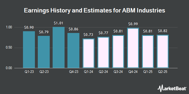 Earnings History and Estimates for ABM Industries (NYSE:ABM)