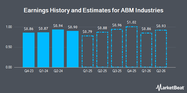 Earnings History and Estimates for ABM Industries (NYSE:ABM)