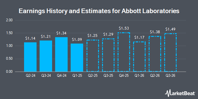 Earnings History and Estimates for Abbott Laboratories (NYSE:ABT)