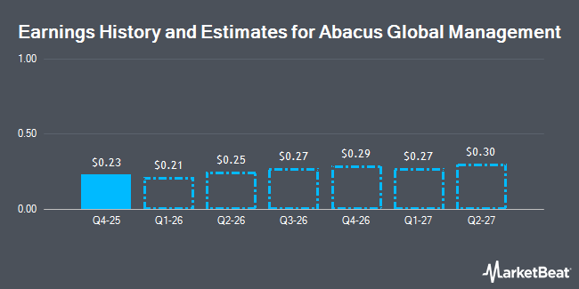 Earnings History and Estimates for Abacus Global Management (NYSE:ABX)