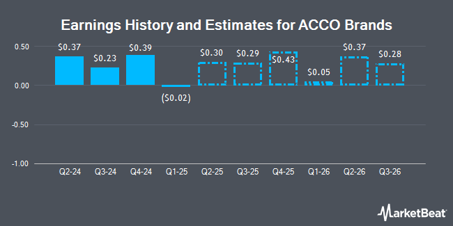 Earnings History and Estimates for ACCO Brands (NYSE:ACCO)