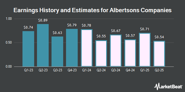 Earnings History and Estimates for Albertsons Companies (NYSE:ACI)