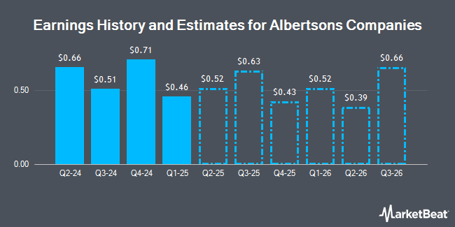 Earnings History and Estimates for Albertsons Companies (NYSE:ACI)