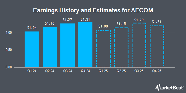 Earnings History and Estimates for AECOM (NYSE:ACM)