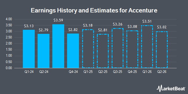 Earnings History and Estimates for Accenture (NYSE:ACN)