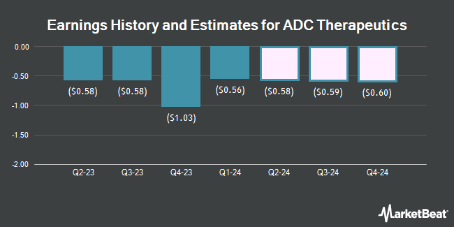 Earnings History and Estimates for ADC Therapeutics (NYSE:ADCT)