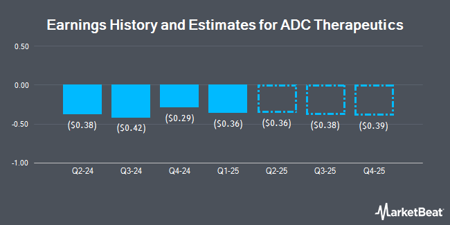 Earnings History and Estimates for ADC Therapeutics (NYSE:ADCT)