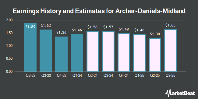 Earnings History and Estimates for Archer-Daniels-Midland (NYSE:<b><a href=