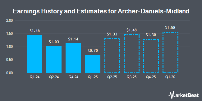 Earnings History and Estimates for Archer-Daniels-Midland (NYSE:<b><a href=