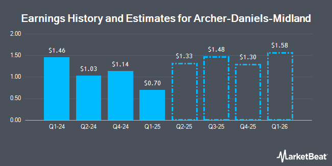 Earnings History and Estimates for Archer-Daniels-Midland (NYSE:ADM)