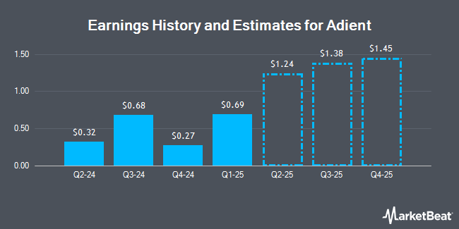 Earnings History and Estimates for Adient (NYSE:ADNT)