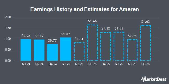 Earnings History and Estimates for Ameren (NYSE:AEE)