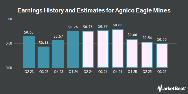 Earnings History and Estimates for Agnico Eagle Mines (NYSE:AEM)