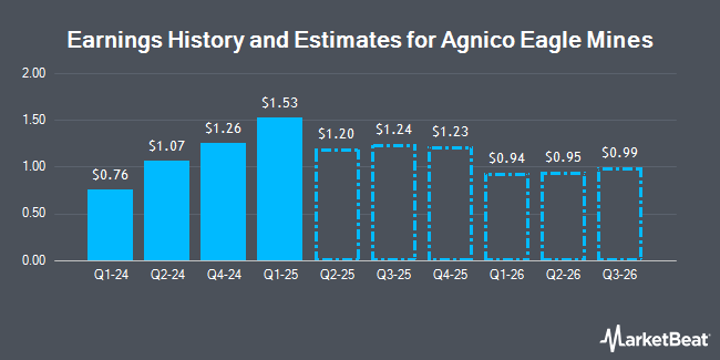 Earnings History and Estimates for Agnico Eagle Mines (NYSE:AEM)