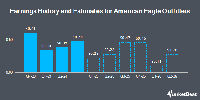 Earnings History and Estimates for American Eagle Outfitters (NYSE:AEO)