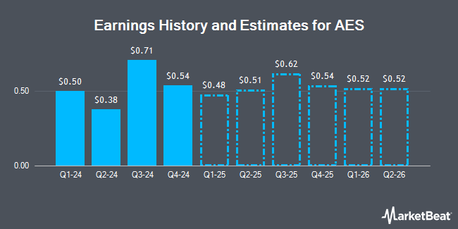 Earnings History and Estimates for AES (NYSE:AES)