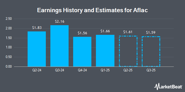 Earnings History and Estimates for Aflac (NYSE:AFL)