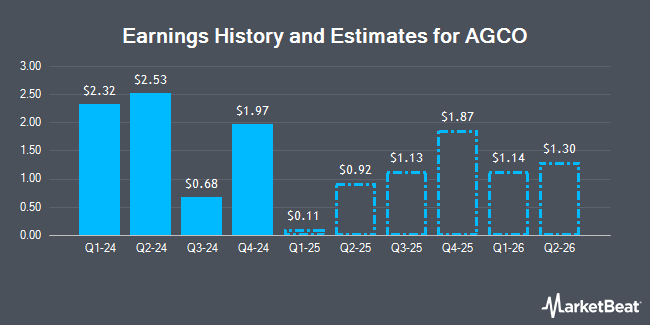 Earnings History and Estimates for AGCO (NYSE:AGCO)