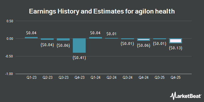 Earnings History and Estimates for agilon health (NYSE:AGL)