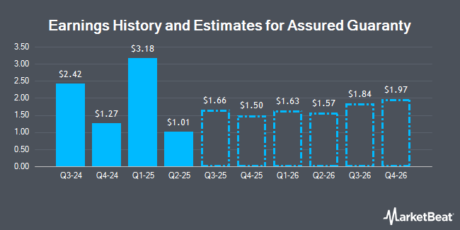 Earnings History and Estimates for Assured Guaranty (NYSE:AGO)