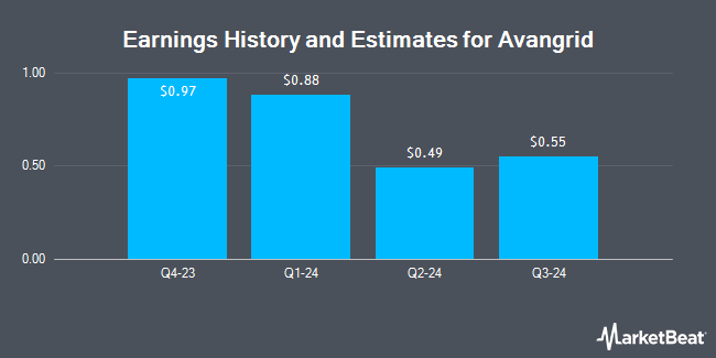 Earnings History and Estimates for Avangrid (NYSE:AGR)