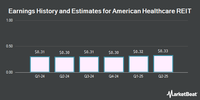 Earnings History and Estimates for American Healthcare REIT (NYSE:AHR)