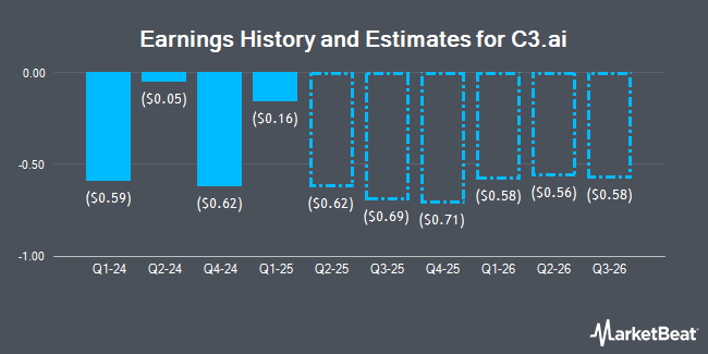 Earnings History and Estimates for C3.ai (NYSE:AI)