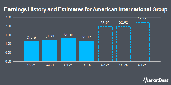 Earnings History and Estimates for American International Group (NYSE:AIG)