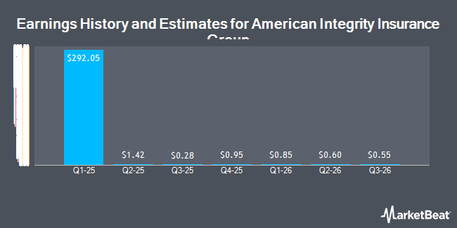 Earnings History and Estimates for American Integrity Insurance Group (NYSE:AII)