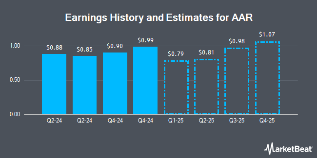 Earnings History and Estimates for AAR (NYSE:AIR)