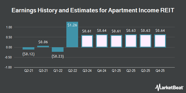 Earnings History and Estimates for Apartment Income REIT (NYSE:AIRC)