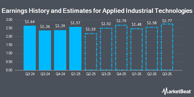 Earnings History and Estimates for Applied Industrial Technologies (NYSE:AIT)