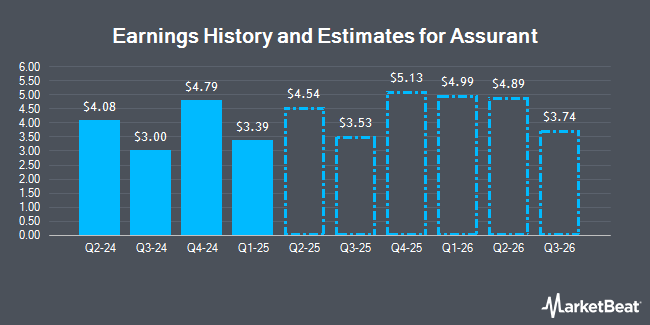 Earnings History and Estimates for Assurant (NYSE:AIZ)