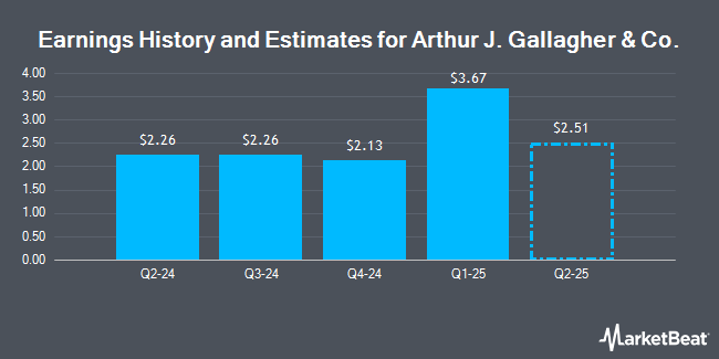 Earnings History and Estimates for Arthur J. Gallagher & Co. (NYSE:AJG)