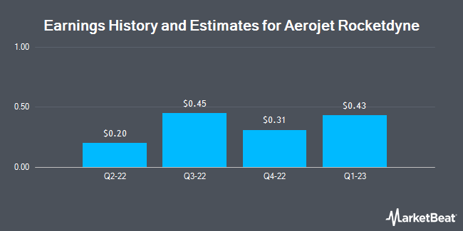 Earnings History and Estimates for Aerojet Rocketdyne (NYSE:AJRD)