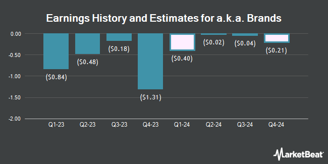 Earnings History and Estimates for a.k.a. Brands (NYSE:AKA)