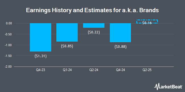 Earnings History and Estimates for a.k.a. Brands (NYSE:AKA)