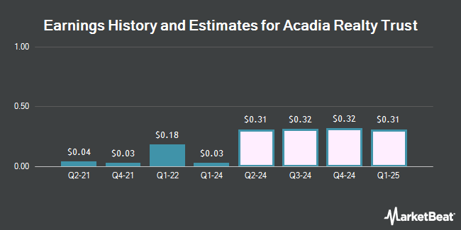 Earnings History and Estimates for Acadia Realty Trust (NYSE:AKR)