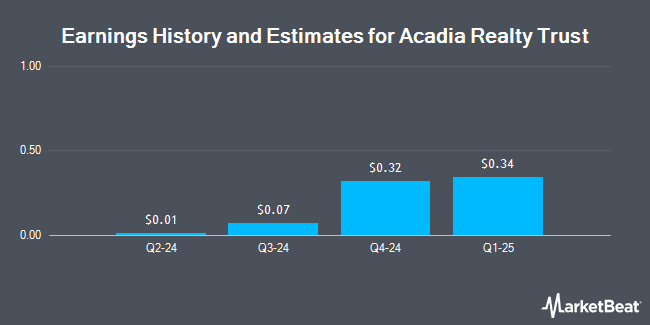 Earnings History and Estimates for Acadia Realty Trust (NYSE:AKR)