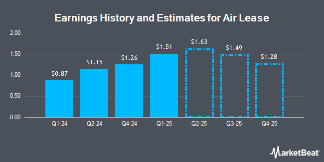 Earnings History and Estimates for Air Lease (NYSE:AL)