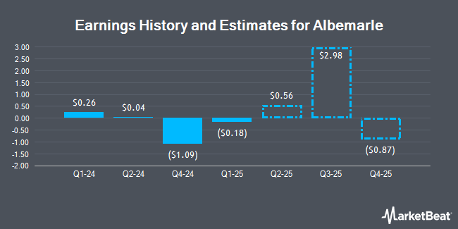 Earnings History and Estimates for Albemarle (NYSE:ALB)