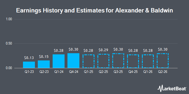 Earnings History and Estimates for Alexander & Baldwin (NYSE:ALEX)