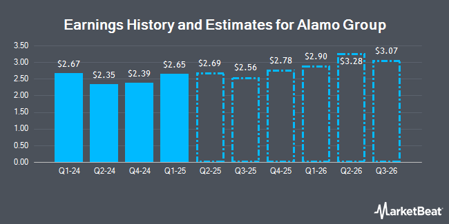 Earnings History and Estimates for Alamo Group (NYSE:ALG)
