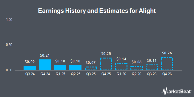 Earnings History and Estimates for Alight (NYSE:ALIT)