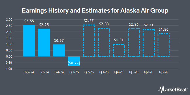 Earnings History and Estimates for Alaska Air Group (NYSE:ALK)