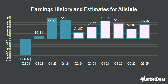 Earnings History and Estimates for Allstate (NYSE:ALL)